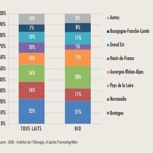 Poids des régions dans la collecte nationale de lait biologique en 2018 (derniers chiffres connus) Le grand ouest est le premier bassin de collecte de lait biologique.
