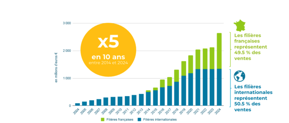 + 25% de croissance en 2024 : les ventes de produits issus du commerce équitable s’envolent.