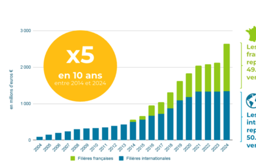 + 25% de croissance en 2024 : les ventes de produits issus du commerce équitable s’envolent.