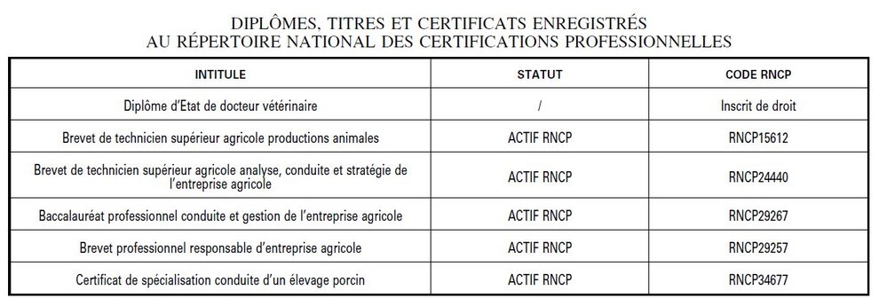 Diplômes, titres et certificats enregistrés au répertoire national des certifications professionnelles sont reconnus pour leur formation au bien-être animal en élevage de porcs ou de volaill