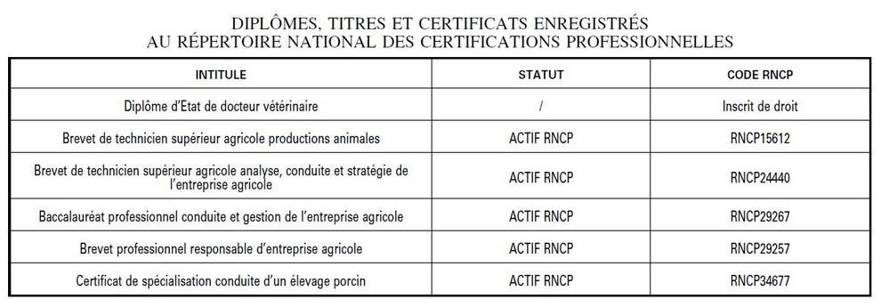 Diplômes, titres et certificats enregistrés au répertoire national des certifications professionnelles sont reconnus pour leur formation au bien-être animal en élevage de porcs ou de volaill Diplômes, titres et certificats enregistrés au répertoire national des certifications professionnelles sont reconnus pour leur formation au bien-être animal en élevage de porcs ou de volaill