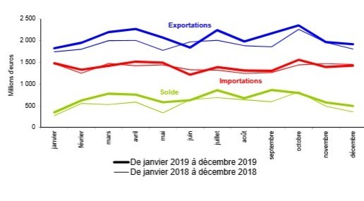 Déséquilibre commercial croissant de la France avec ses voisins européens