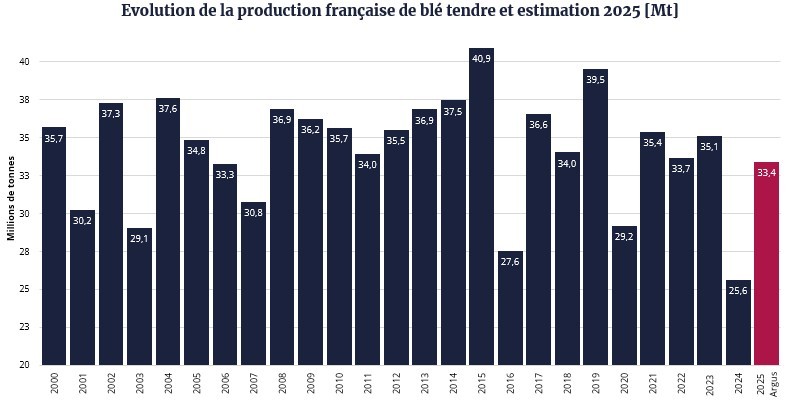 Courbe d'évolutions de la production de blé en France. Courbe d'évolutions de la production de blé en France.