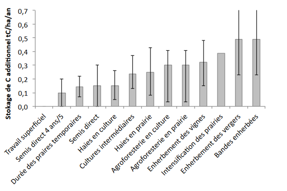 Impact des différentes pratiques agricoles sur la séquestration du carbone Potentiel de stockage de carbone dans le sol, des différentes pratiques. (Source Inra, 2019)