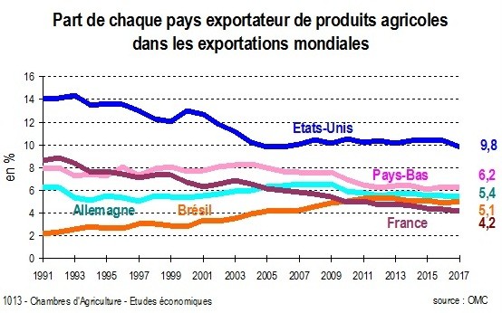 Évolution des parts de marché des pays exportateurs de produits agricoles et agroalimentaires
