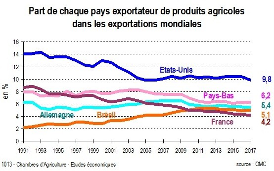Tous les pays exportateurs "historiques" perdent des parts de marché Évolution des parts de marché des pays exportateurs de produits agricoles et agroalimentaires