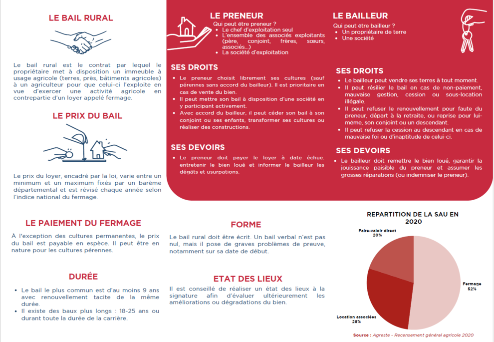 Le bail, le prix du bail et le paiement du fermage. Le bail, le prix du bail et le paiement du fermage.