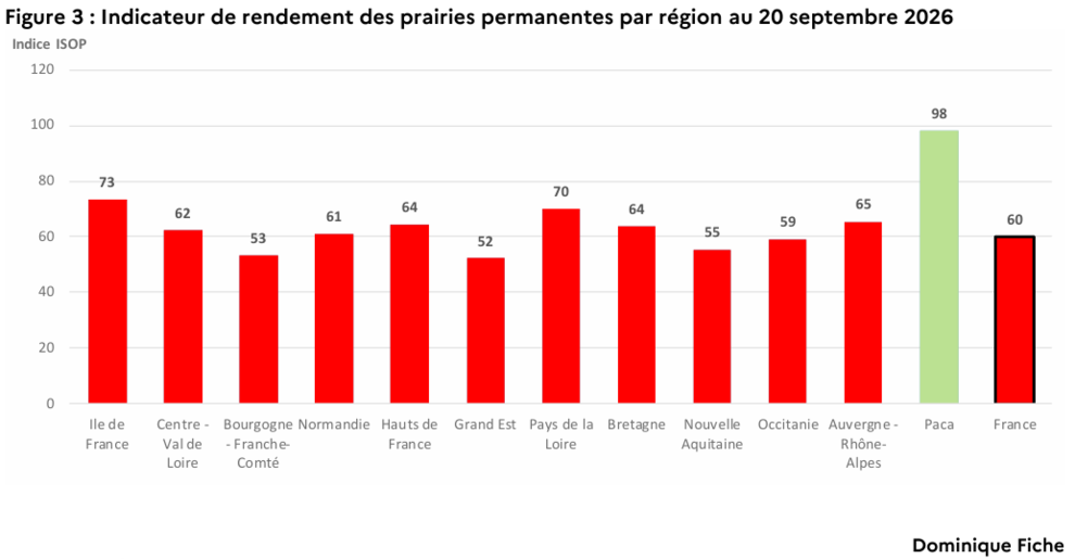 Indicateur de rendement des prairies permanentes par région au 20 septembre 2026 