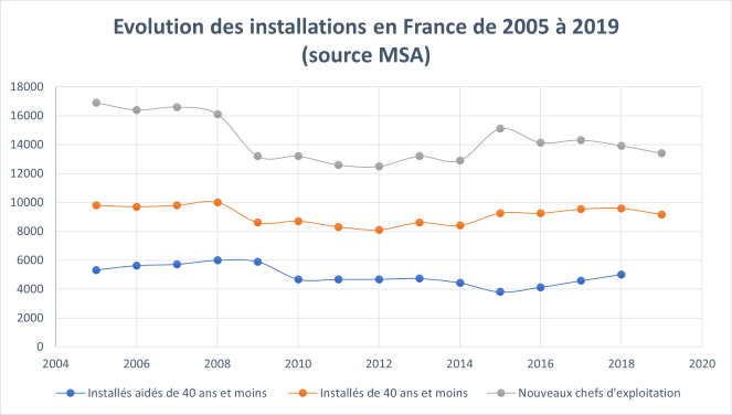 Évolution des installations en France de 2005 à 2019 (source MSA, Maaf)