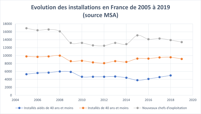 Évolution des installations en France de 2005 à 2019 (source MSA, Maaf) Évolution des installations en France de 2005 à 2019 (source MSA, Maaf)