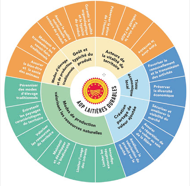 AOP laitières durables